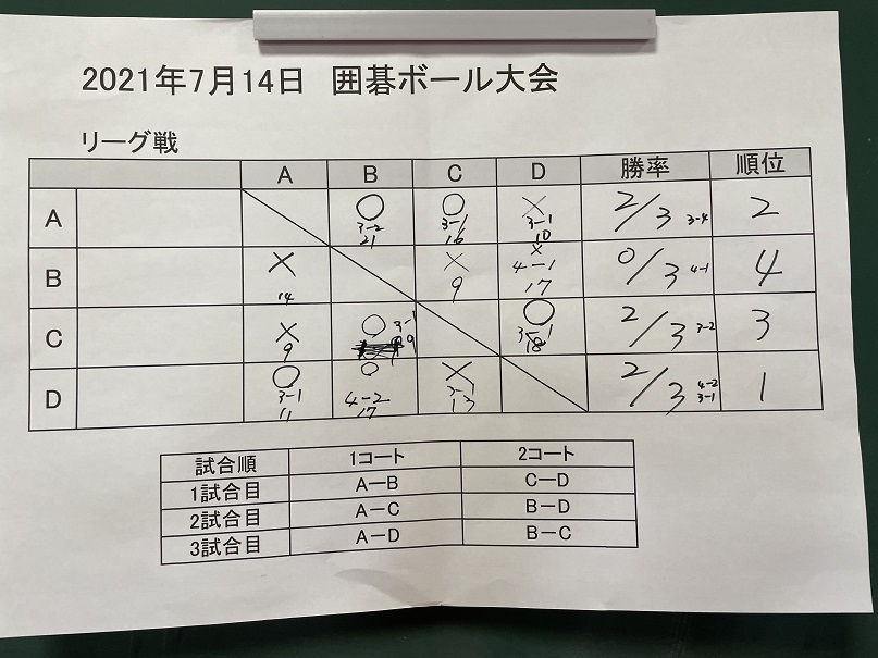 今回4チームに分かれて実施した結果です。自分たちで採点しました。